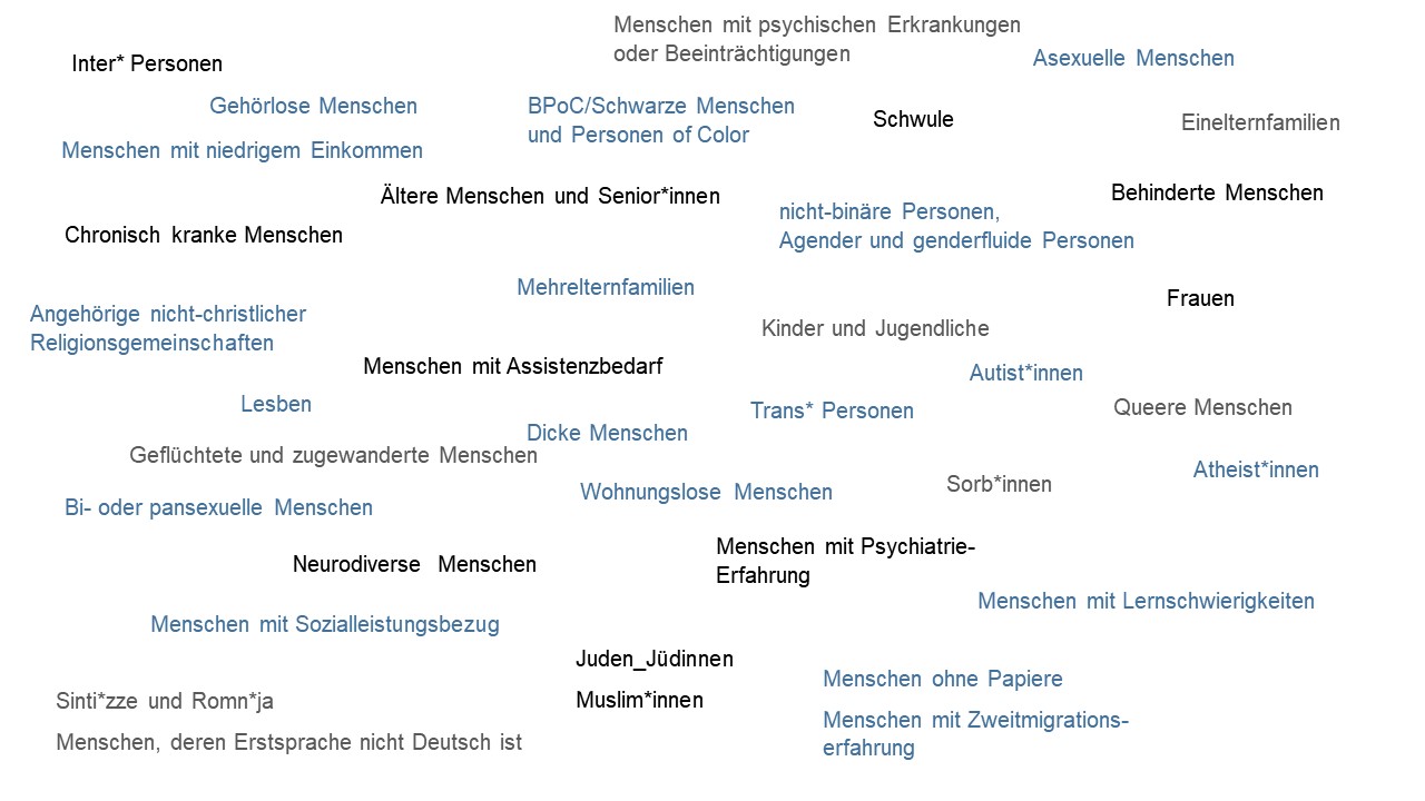 Wortwolke mit Selbstbezeichnungen von Menschen, die Diskriminierung erfahren:  BIPoC/Schwarze Menschen und Personen of Color, Sinti*zze und Romn*ja, Juden_Jüdinnen, Muslim*innen, Menschen, deren Erstsprache nicht Deutsch ist, Geflüchtete und zugewanderte Menschen, Menschen ohne Papiere, Menschen mit Zweitmigrationserfahrung, Sorb*innen, Behinderte Menschen, Menschen mit Lernschwierigkeiten, Neurodiverse Menschen, Autist*innen, Gehörlose Menschen, Menschen mit psychischen Erkrankungen oder Beeinträchtigungen, Menschen mit Psychiatrie-Erfahrung, Menschen mit Assistenzbedarf, Chronisch kranke Menschen, Frauen, Trans* Personen, Inter* Personen, nicht-binäre Personen, Agender und genderfluide Personen, Queere Menschen, Schwule, Lesben, Asexuelle Menschen, Bi- oder pansexuelle Menschen, Regenbogenfamilien, Einelternfamilien, Mehrelternfamilien, Kinder und Jugendliche, Ältere Menschen und Senior*innen, Angehörige nicht-christlicher Religionsgemeinschaften, Atheist*innen, Dicke Menschen, Menschen mit niedrigem Einkommen, Menschen mit Sozialleistungsbezug, Wohnungslose Menschen