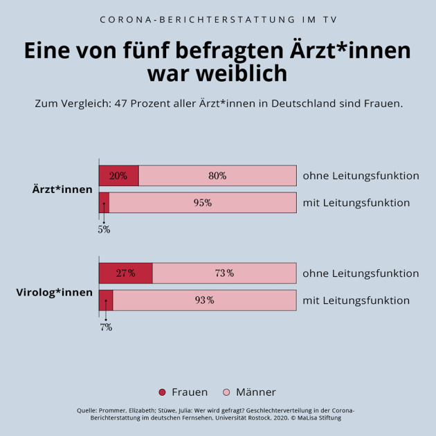 Grafik der MaLisa-Stiftung: Eine von fünf befragten Ärzt_innen war weiblich