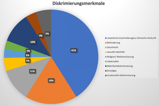 Diagramm 1 - Diskriminierungsmerkmale