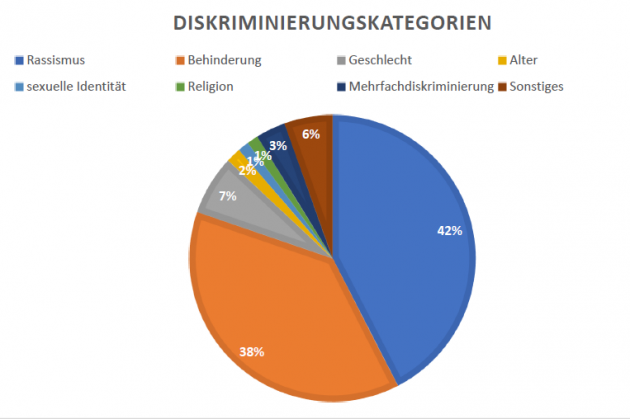 Diagramm Diskriminierungskategorien