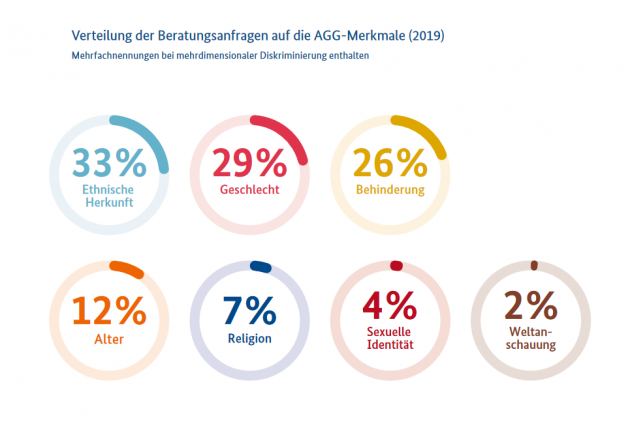 Prozentuale Verteilung der Beratungsanfragen der ADS in 2019 auf die verschiedenen AGG-Merkmale